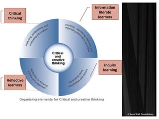 © June Wall Consultancy
Information
literate
learners
Inquiry
learning
Reflective
learners
Critical
thinking
 