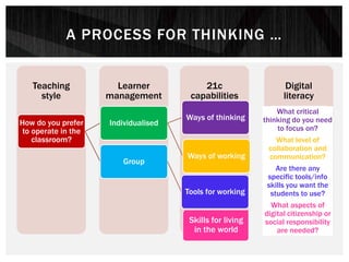 Digital
literacy
21c
capabilities
Learner
management
Teaching
style
How do you prefer
to operate in the
classroom?
Individualised
Ways of thinking
Ways of working
Group
Tools for working
A PROCESS FOR THINKING …
What critical
thinking do you need
to focus on?
What level of
collaboration and
communication?
Are there any
specific tools/info
skills you want the
students to use?
What aspects of
digital citizenship or
social responsibility
are needed?
Skills for living
in the world
 