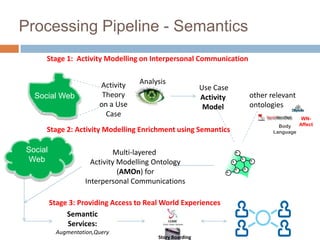 Processing Pipeline - Semantics
     Stage 1: Activity Modelling on Interpersonal Communication


                         Activity   Analysis
                                                          Use Case
  Social Web              Theory                          Activity     other relevant
                         on a Use                          Model       ontologies
                           Case                                                              WN-
                                                                                   Body     Affect
     Stage 2: Activity Modelling Enrichment using Semantics                      Language


Social                        Multi-layered
 Web                  Activity Modelling Ontology
                               (AMOn) for
                    Interpersonal Communications              Logical Encoding

         Stage 3: Providing Access to Real World Experiences
              Semantic
              Services:
           Augmentation,Query
                                         Story Boarding
 