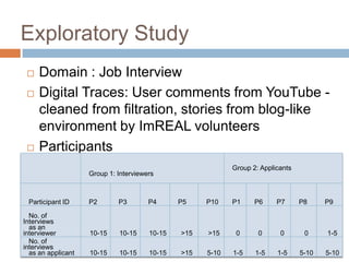 Exploratory Study
    Domain : Job Interview
    Digital Traces: User comments from YouTube -
     cleaned from filtration, stories from blog-like
     environment by ImREAL volunteers
    Participants
                                                            Group 2: Applicants
                    Group 1: Interviewers



 Participant ID     P2       P3        P4      P5    P10    P1     P6     P7      P8     P9

  No. of
Interviews
  as an
interviewer         10-15    10-15     10-15   >15   >15     0      0      0       0     1-5
  No. of
interviews
  as an applicant   10-15    10-15     10-15   >15   5-10   1-5    1-5    1-5     5-10   5-10
 