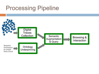 Processing Pipeline


              Digital
              Traces
             Collection       Semantic
                                           Browsing &
                            Augmentation
                              & Query      Interaction
Bespoke
Ontologies    Ontology
& Linked     Underpinning
Data Cloud
 