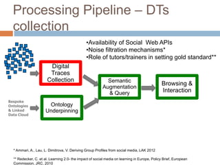 Processing Pipeline – DTs
  collection
                                               •Availability of Social Web APIs
                                               •Noise filtration mechanisms*
                                               •Role of tutors/trainers in setting gold standard**
                        Digital
                        Traces
                       Collection                          Semantic
                                                                                              Browsing &
                                                         Augmentation
                                                           & Query                            Interaction
Bespoke
Ontologies             Ontology
& Linked              Underpinning
Data Cloud




  * Ammari, A., Lau, L. Dimitrova, V. Deriving Group Profiles from social media, LAK 2012

  ** Redecker, C. et al. Learning 2.0- the impact of social media on learning in Europe, Policy Brief, European
  Commission, JRC, 2010
 