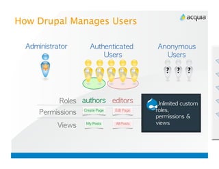 How Drupal Manages Users

          
                                               	                                           
                                                  
                                           




              
                     
                     
    	  	        	 
                                                                                	 
                                                                                          
                                                                                                      	 
              
        	        
            	        
                	  	          	          	     
                                                                                              	  	 
              
   	         
           	             
                	  
	                          
 