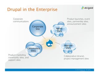 Drupal in the Enterprise

                                                                          	                         	                  	 
                                   
                                    	                         	                  	 
                                                                                             	                   
                                        Corporate
                                           Site
    Micro 
                                                    Sites




                                                             Internal
                                  Community                    Sites
                                    Sites
    	                        	 
                                                                                   	                        	 
         	              	          	 
                                                                   	                                   	             
    	         



                                                                                  © 2010 Acquia, Inc. All rights
                                                                                           reserved.
 