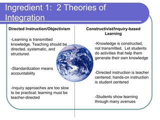 Ingredient 1:  2 Theories of Integration  Directed Instruction/Objectivism Constructivist/Inquiry-based Learning -Learning is transmitted knowledge. Teaching should be directed, systematic, and structured. -Standardization means accountability -Inquiry approaches are too slow to be practical; learning must be teacher-directed -Knowledge is constructed, not transmitted.  Let students do activities that help them generate their own knowledge -Directed instruction is teacher centered; hands-on instruction is student centered -Students show learning through many avenues 