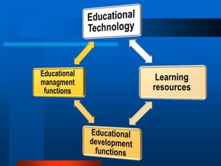 Integrating educational technology into teaching | PPT