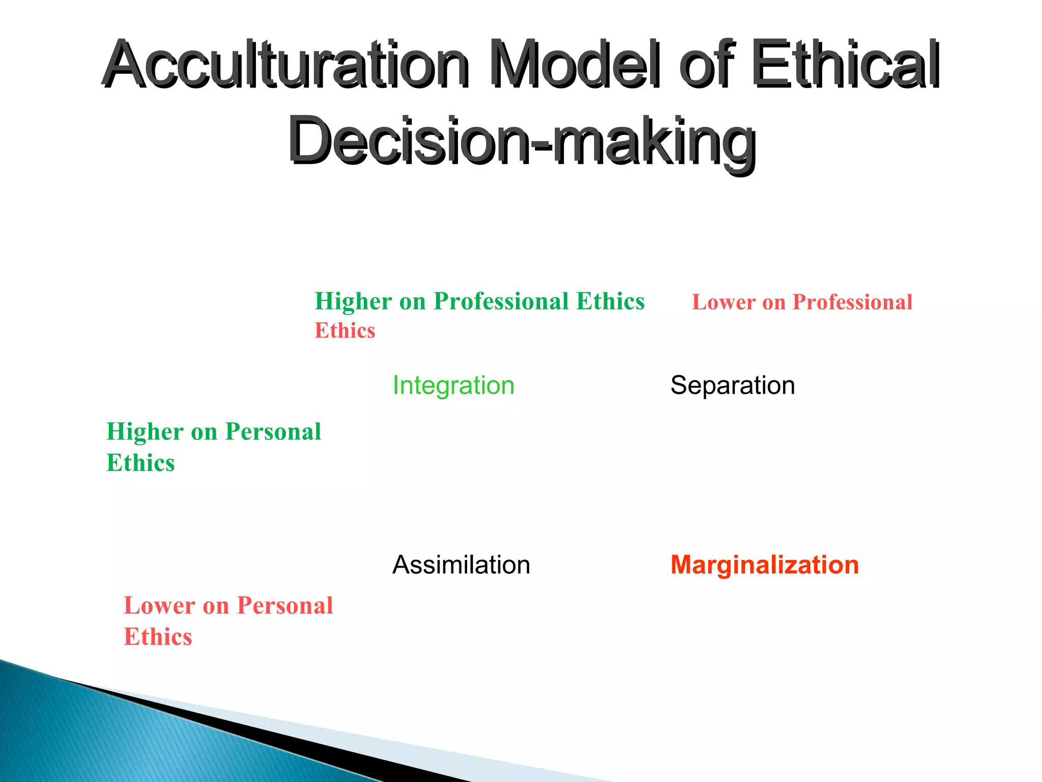 Acculturation Model of Ethical
      Decision-making

                 Higher on Professional Ethics    Lower on Professional
                 Ethics

                          Integration            Separation
Higher on Personal
Ethics


                          Assimilation           Marginalization
 Lower on Personal
 Ethics
 