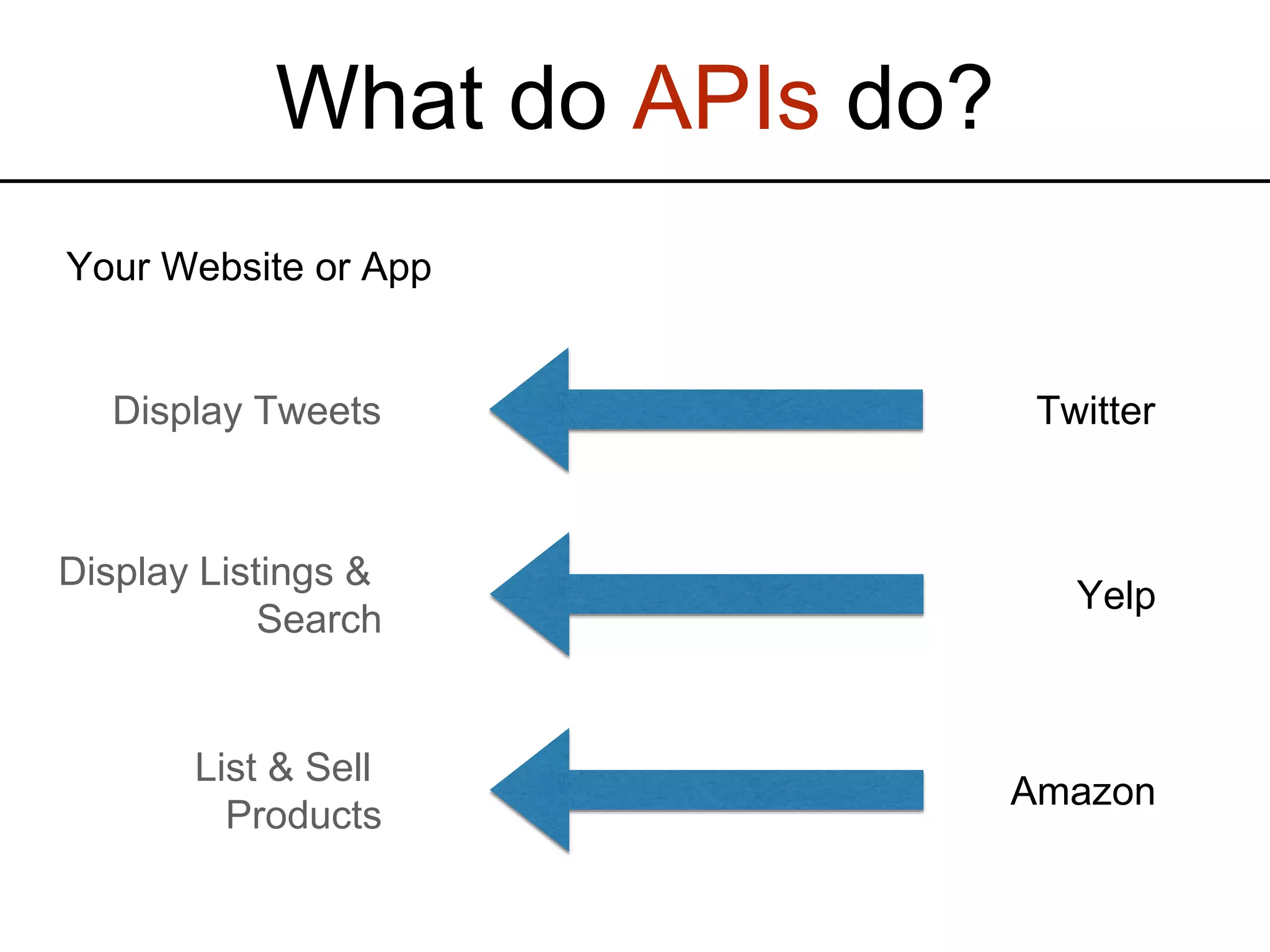 What do APIs do? TwitterDisplay Tweets Yelp Display Listings & Search Amazon List & Sell Products Your Website or App 