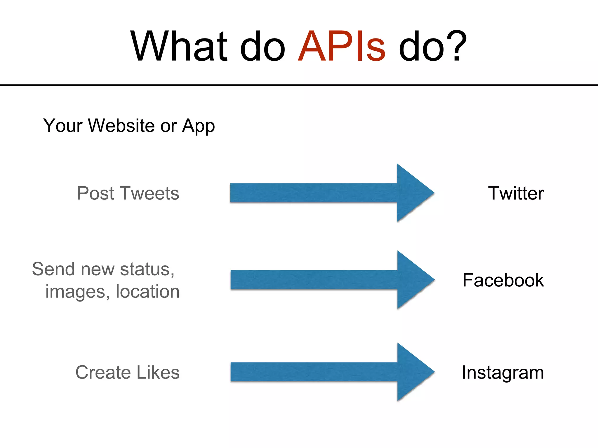 What do APIs do? TwitterPost Tweets Your Website or App Facebook Send new status, images, location InstagramCreate Likes 