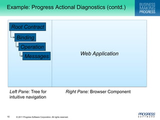 Example: Progress Actional Diagnostics (contd.)Web ApplicationRoot ContractBindingOperationMessagesRight Pane: Browser ComponentLeft Pane: Tree for intuitive navigation