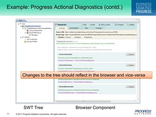 Example: Progress Actional Diagnostics (contd.)Changes to the tree should reflect in the browser and vice-versaSWT TreeBrowser Component