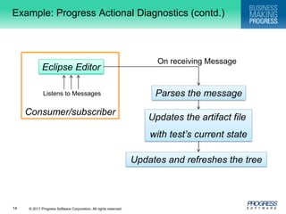 Example: Progress Actional Diagnostics (contd.)Consumer/subscriberOn receiving MessageEclipse EditorParses the messageListens to MessagesUpdates the artifact file with test’s current stateUpdates and refreshes the tree