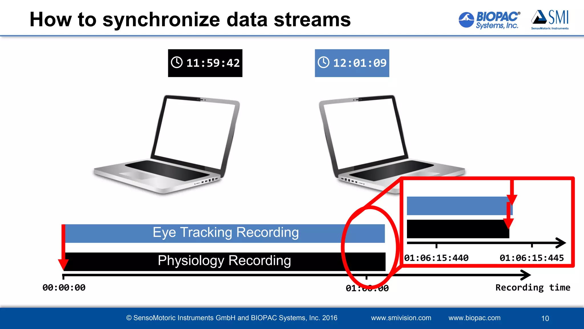 © SensoMotoric Instruments GmbH and BIOPAC Systems, Inc. 2016 www.smivision.com www.biopac.com 10
🕓 12:01:09🕓 11:59:42
Eye Tracking Recording
Physiology Recording
Recording time00:00:00
01:06:15:44501:06:15:440
01:00:00
How to synchronize data streams
 