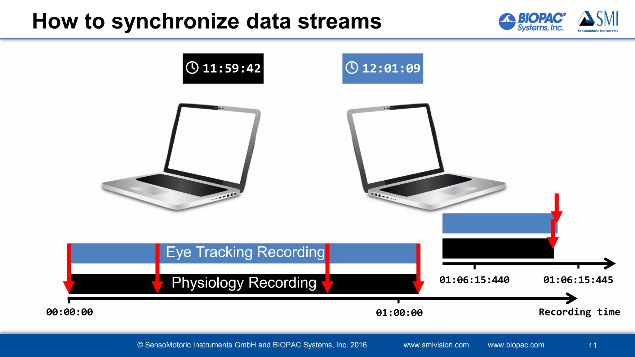 © SensoMotoric Instruments GmbH and BIOPAC Systems, Inc. 2016 www.smivision.com www.biopac.com 11
🕓 12:01:09🕓 11:59:42
Eye Tracking Recording
Physiology Recording
Recording time00:00:00
01:06:15:44501:06:15:440
01:00:00
How to synchronize data streams
 