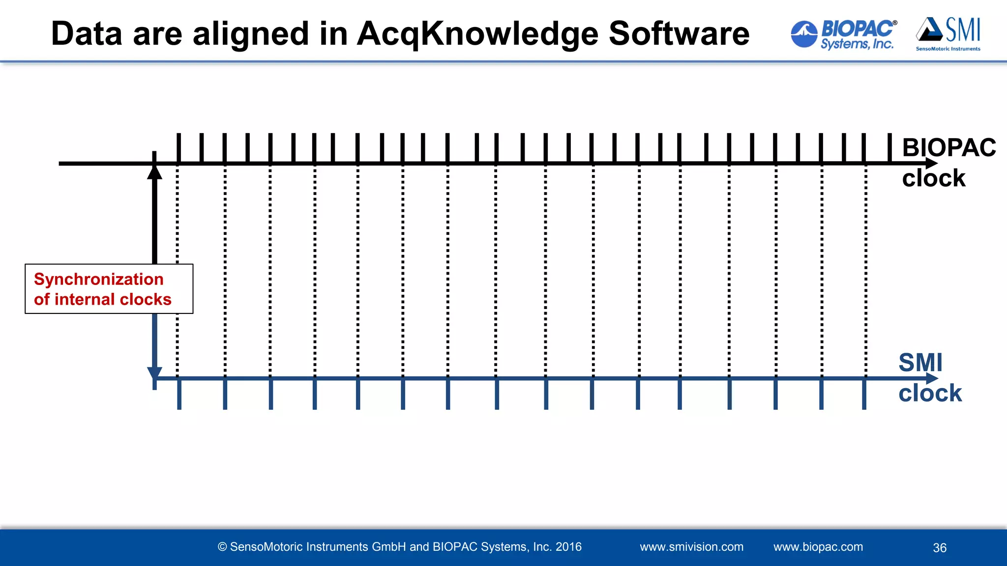 © SensoMotoric Instruments GmbH and BIOPAC Systems, Inc. 2016 www.smivision.com www.biopac.com
Data are aligned in AcqKnowledge Software
BIOPAC
clock
SMI
clock
36
Synchronization
of internal clocks
 