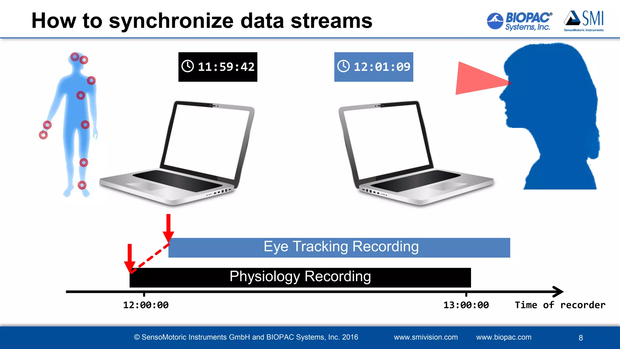 © SensoMotoric Instruments GmbH and BIOPAC Systems, Inc. 2016 www.smivision.com www.biopac.com
How to synchronize data streams
8
🕓 12:01:09🕓 11:59:42
Eye Tracking Recording
Physiology Recording
Time of recorder12:00:00 13:00:00
 