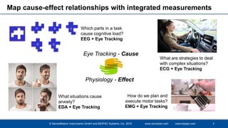 © SensoMotoric Instruments GmbH and BIOPAC Systems, Inc. 2016 www.smivision.com www.biopac.com
Map cause-effect relationships with integrated measurements
7
Which parts in a task
cause cognitive load?
EEG + Eye Tracking
What situations cause
anxiety?
EDA + Eye Tracking
What are strategies to deal
with complex situations?
ECG + Eye Tracking
How do we plan and
execute motor tasks?
EMG + Eye Tracking
Eye Tracking - Cause
Physiology - Effect
 
