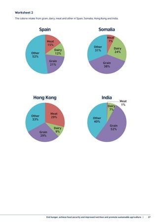 End hunger, achieve food security and improved nutrition and promote sustainable agriculture  |	 37
Spain
Meat
15%
Dairy
12%
Grain
21%
Other
52%
Somalia
Meat
7%
Dairy
24%
Grain
38%
Other
31%
World
from
Hong Kong
Meat
29%
Dairy
9%Grain
29%
Other
33%
India
Meat
1%Dairy
7%
Grain
52%
Other
40%
Worksheet 2
The calorie intake from grain, dairy, meat and other in Spain, Somalia, Hong Kong and India.
 