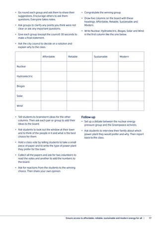 Ensure access to affordable, reliable, sustainable and modern energy for all  |	 77
•	 Go round each group and ask them to share their
suggestions. Encourage others to ask them
questions. Everyone takes notes.
•	 Ask groups to clarify any points you think were not
clear or ask any important questions.
•	 Give each group (except the council) 30 seconds to
make a final statement.
•	 Ask the city council to decide on a solution and
explain why to the class.
•	 Congratulate the winning group.
•	 Draw five columns on the board with these
headings: Affordable, Reliable, Sustainable and
Modern.
•	 Write Nuclear, Hydroelectric, Biogas, Solar and Wind
in the first column like the one below.
•	 Tell students to brainstorm ideas for the other
columns. Then ask each pair or group to add their
ideas to the board.
•	 Ask students to look out the window at their town
and to think of the people in it and what is the best
choice for them.
•	 Hold a class vote by telling students to take a small
piece of paper and to write the type of power plant
they prefer for the town.
•	 Collect all the papers and ask for two volunteers to
read the votes and another to add the numbers to
the board.
•	 Ask for reactions from the students to the winning
choice. Then share your own opinion.
Follow-up
•	 Set up a debate between the nuclear energy
pressure group and the Greenpeace activists.
•	 Ask students to interview their family about which
power plant they would prefer and why. Then report
back to the class.
Affordable Reliable Sustainable Modern
Nuclear
Hydroelectric
Biogas
Solar
Wind
 