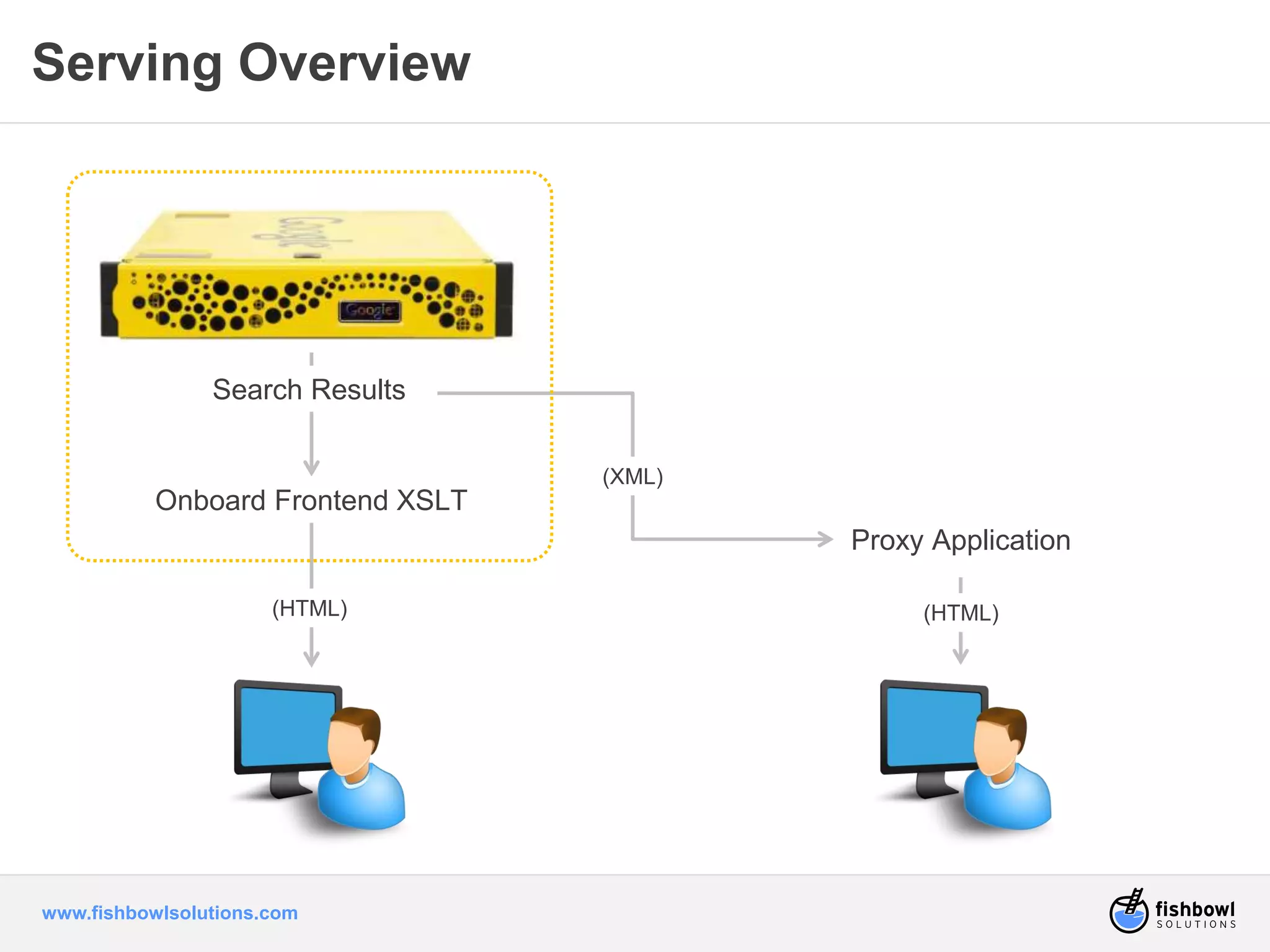 Serving Overview 
Search Results 
Onboard Frontend XSLT 
www.fishbowlsolutions.com 
Proxy Application 
(XML) 
(HTML) (HTML) 
 