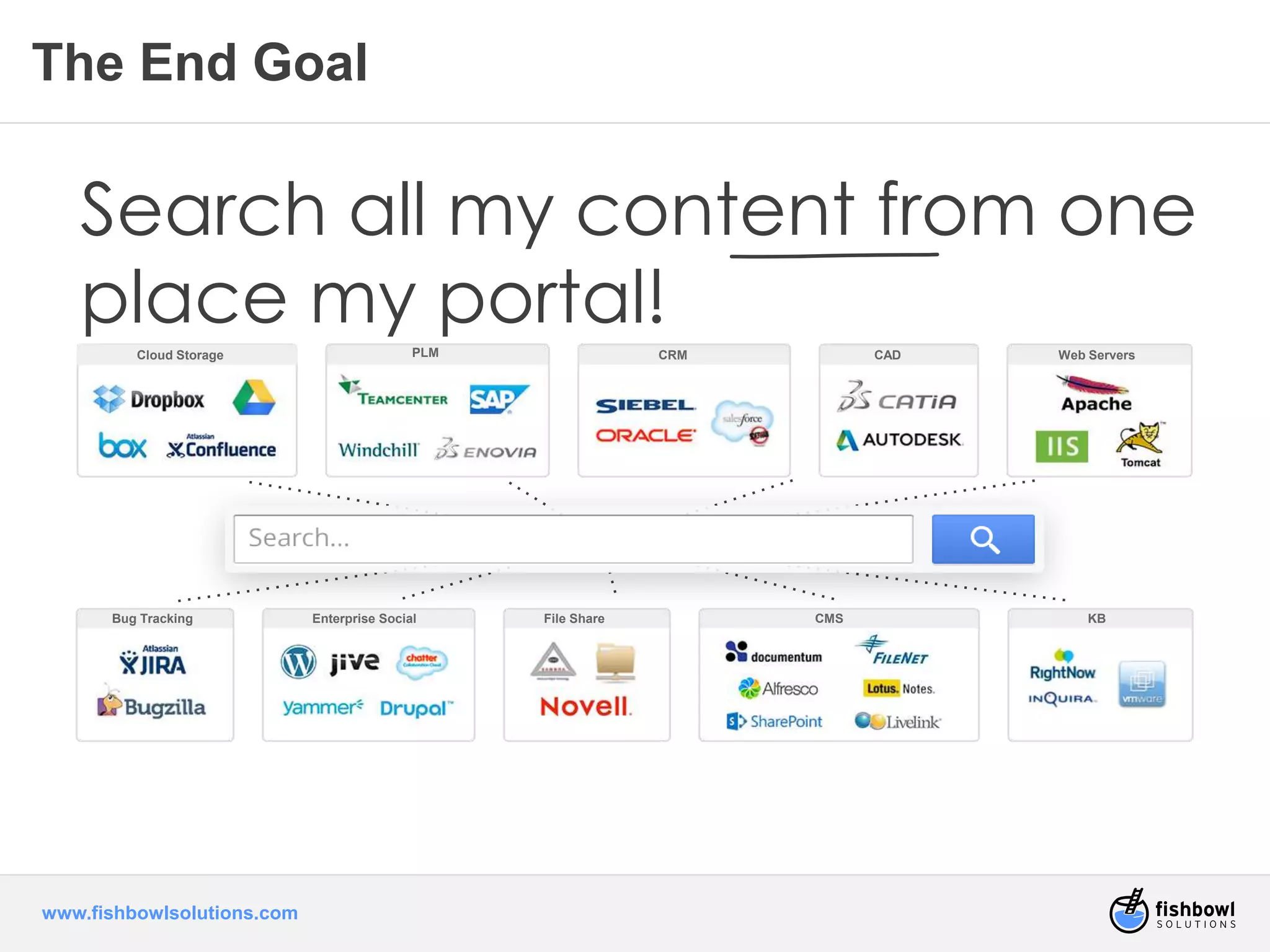 Cloud Storage PLM CRM CAD 
Bug Tracking Enterprise Social File Share CMS KB 
www.fishbowlsolutions.com 
Web Servers 
The End Goal 
Search all my content from one 
place my portal! 
 