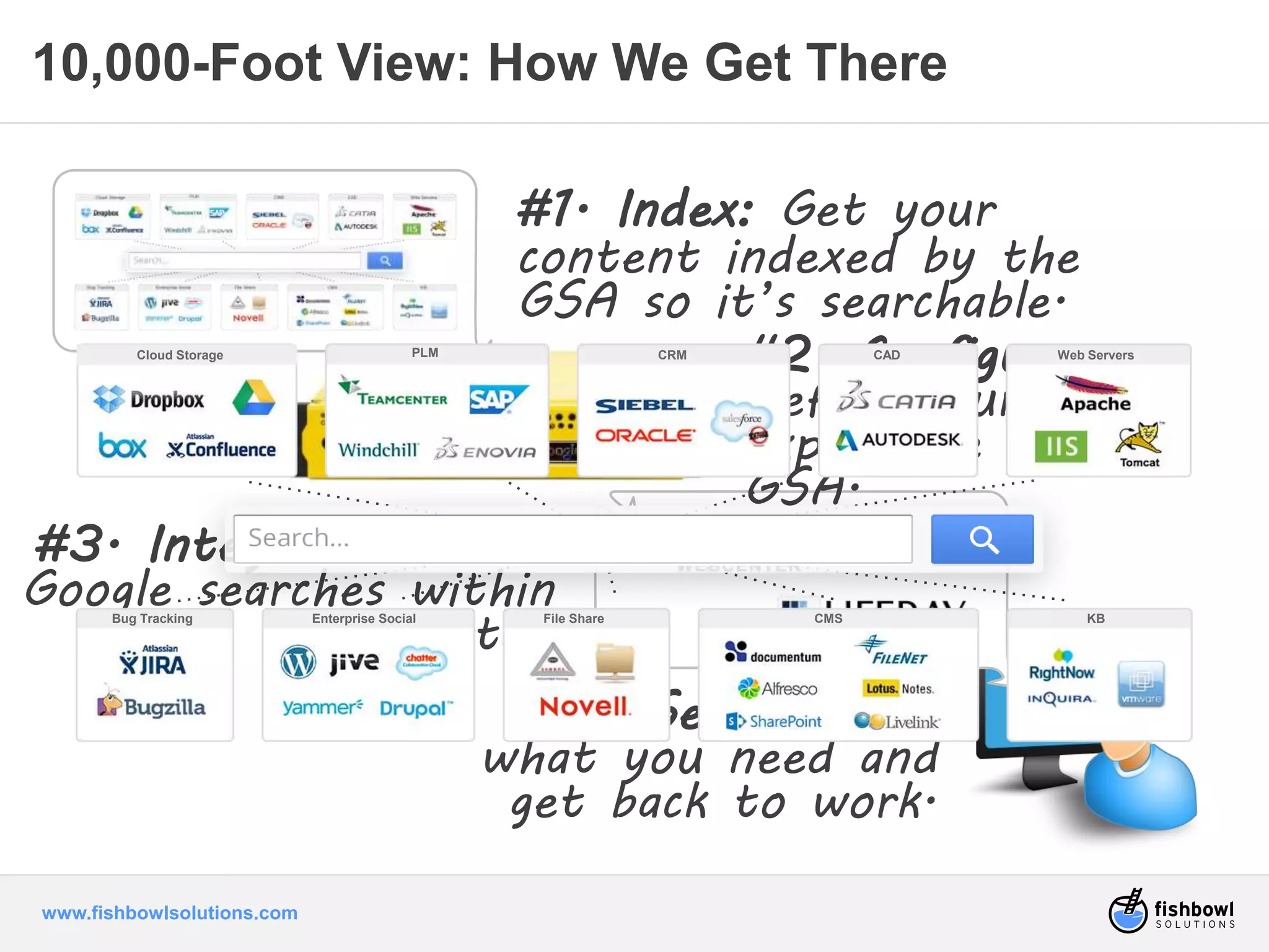 10,000-Foot View: How We Get There 
Cloud Storage PLM CRM CAD 
Bug Tracking Enterprise Social File Share CMS KB 
www.fishbowlsolutions.com 
#1. Index: Get your 
content indexed by the 
GSA so it’s searchable. 
#3. Integrate: Enable 
Google searches within 
the portal. 
#2. Configure: 
Define your search 
experience on the 
GSA. 
#4. Search: Find 
what you need and 
get back to work. 
Web Servers 
 