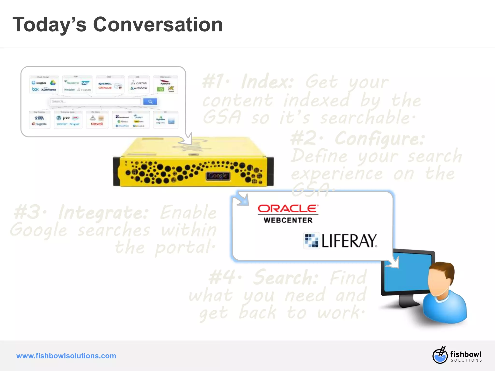 Today’s Conversation 
www.fishbowlsolutions.com 
#1. Index: Get your 
content indexed by the 
GSA so it’s searchable. 
#3. Integrate: Enable 
Google searches within 
the portal. 
#2. Configure: 
Define your search 
experience on the 
GSA. 
#4. Search: Find 
what you need and 
get back to work. 
 