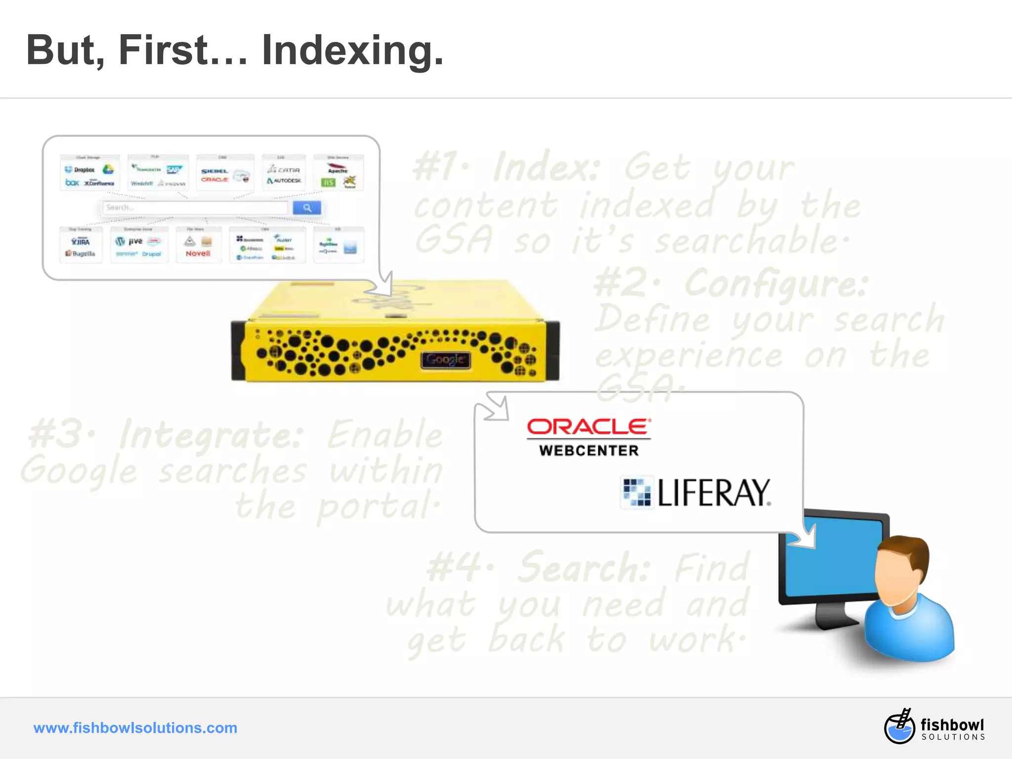But, First… Indexing. 
www.fishbowlsolutions.com 
#1. Index: Get your 
content indexed by the 
GSA so it’s searchable. 
#3. Integrate: Enable 
Google searches within 
the portal. 
#2. Configure: 
Define your search 
experience on the 
GSA. 
#4. Search: Find 
what you need and 
get back to work. 
 