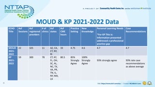 MOUD & KP 2021-2022 Data
25
ECHO
Title
#of
Sessions
#of
registered
providers
# of
clinics
#of
states
#of
CME
hours
Practic...