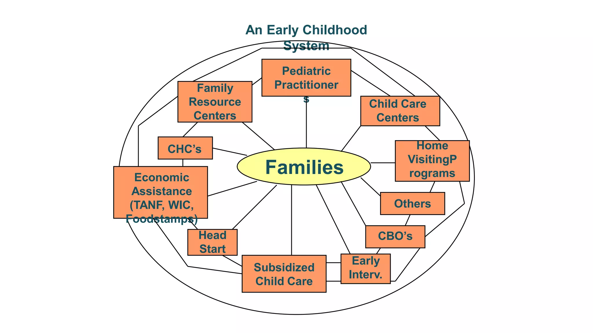 An Early Childhood
                            System
                            Pediatric
           Family          Practitioner
          Resource              s             Child Care
           Centers                             Centers

      CHC’s                                            Home
                                                      VisitingP
  Economic
                         Families                     rograms
 Assistance
 (TANF, WIC,                                        Others
Foodstamps)
               Head                             CBO’s
               Start
                                           Early
                        Subsidized
                                          Interv.
                        Child Care
 