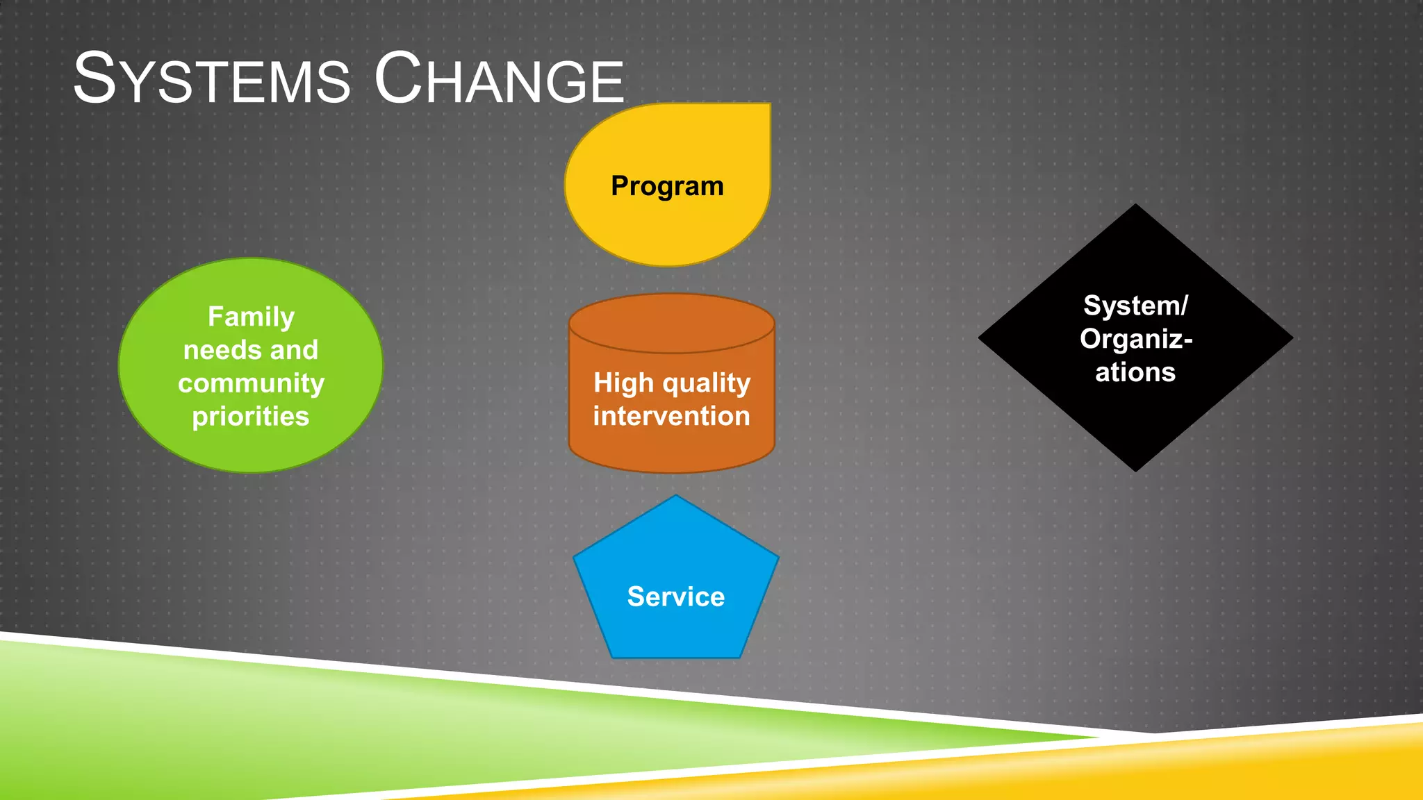 SYSTEMS CHANGE
                 Program



    Family                     System/
  needs and                    Organiz-
  community     High quality    ations
   priorities   intervention




                  Service
 