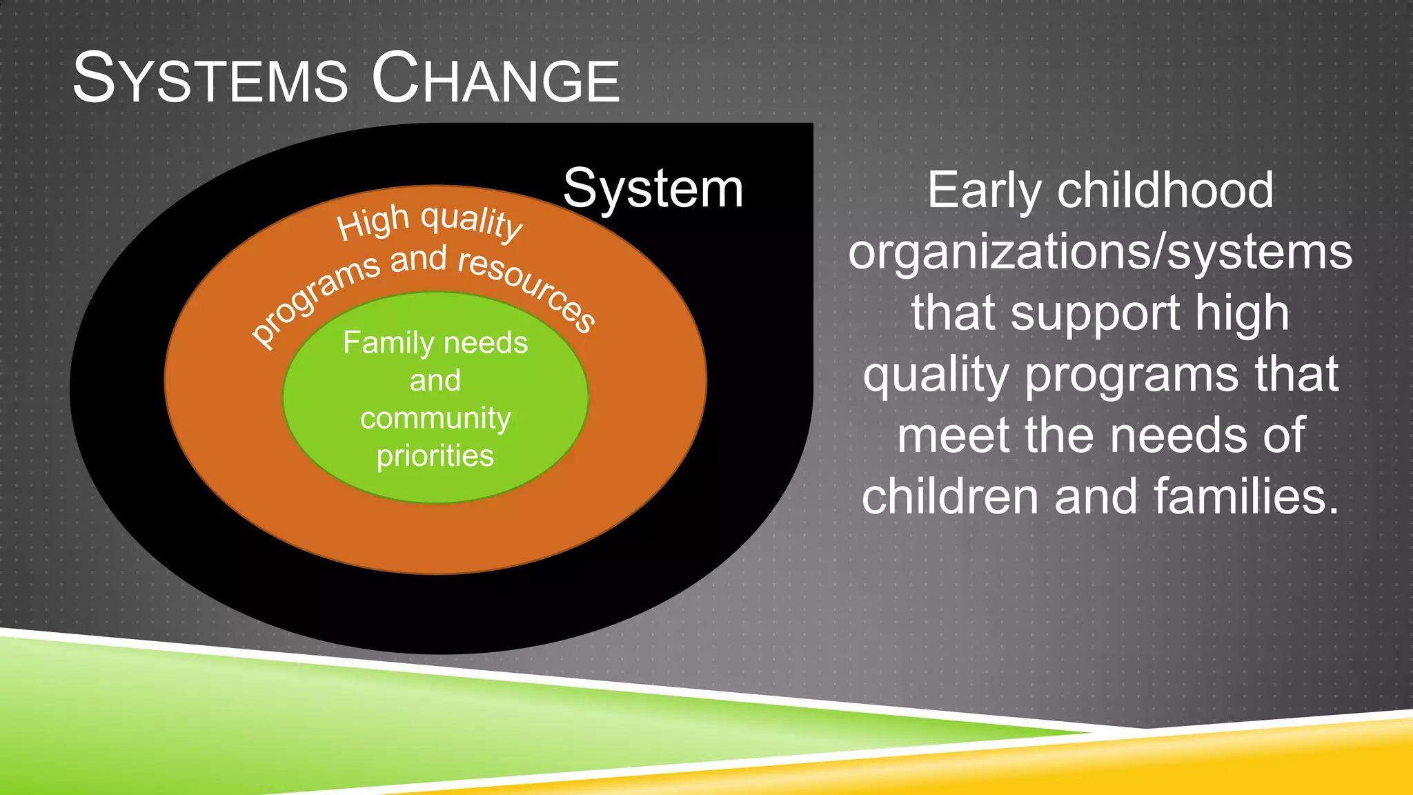 SYSTEMS CHANGE
                     System       Early childhood
                              organizations/systems
      Family needs
                                 that support high
           and                 quality programs that
       community
        priorities              meet the needs of
                              children and families.
 