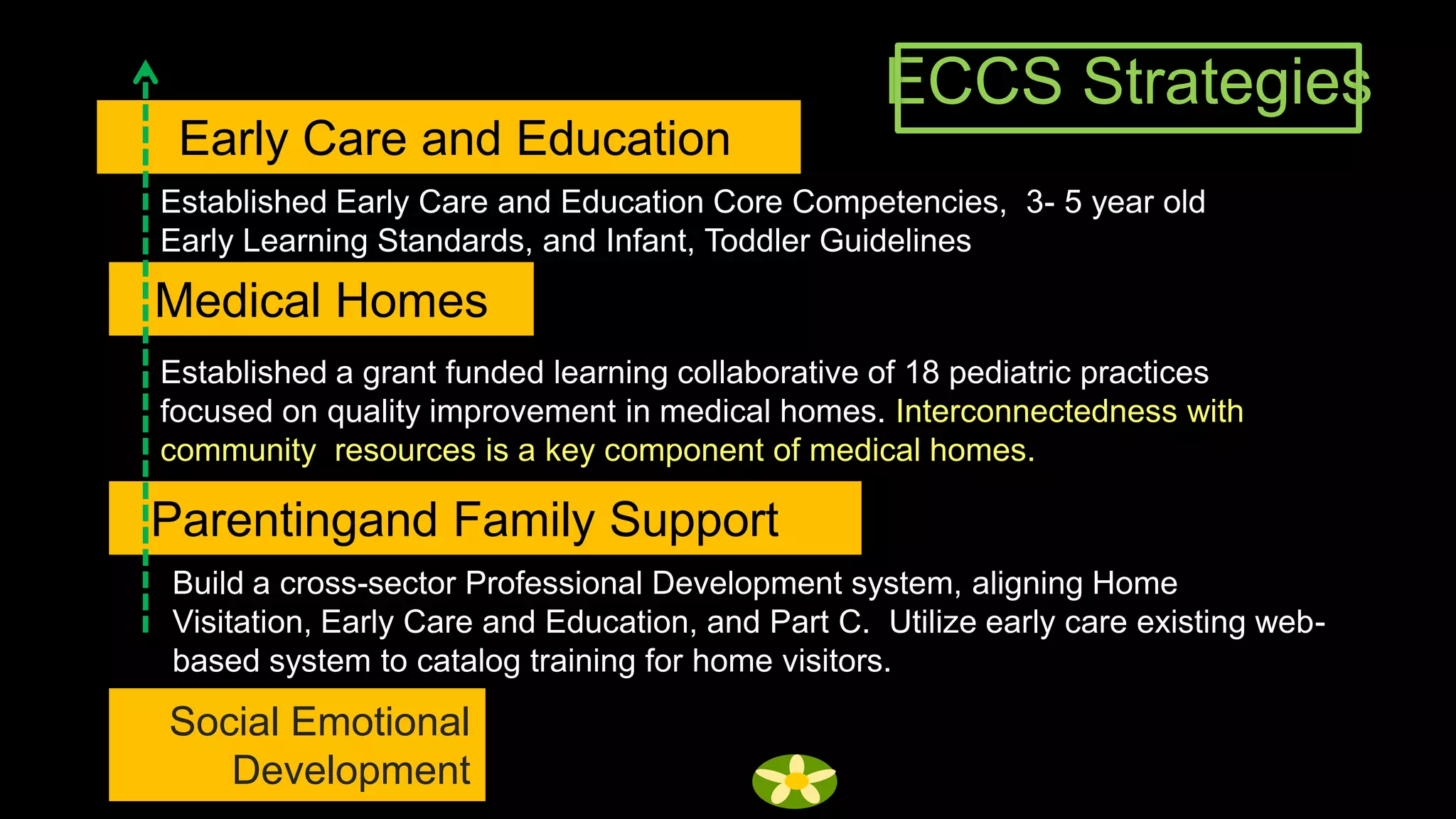 ECCS Strategies
 Early Care and Education
Established Early Care and Education Core Competencies, 3- 5 year old
Early Learning Standards, and Infant, Toddler Guidelines

Medical Homes
Established a grant funded learning collaborative of 18 pediatric practices
focused on quality improvement in medical homes. Interconnectedness with
community resources is a key component of medical homes.

Parentingand Family Support
Build a cross-sector Professional Development system, aligning Home
Visitation, Early Care and Education, and Part C. Utilize early care existing web-
based system to catalog training for home visitors.
Social Emotional
   Development
 