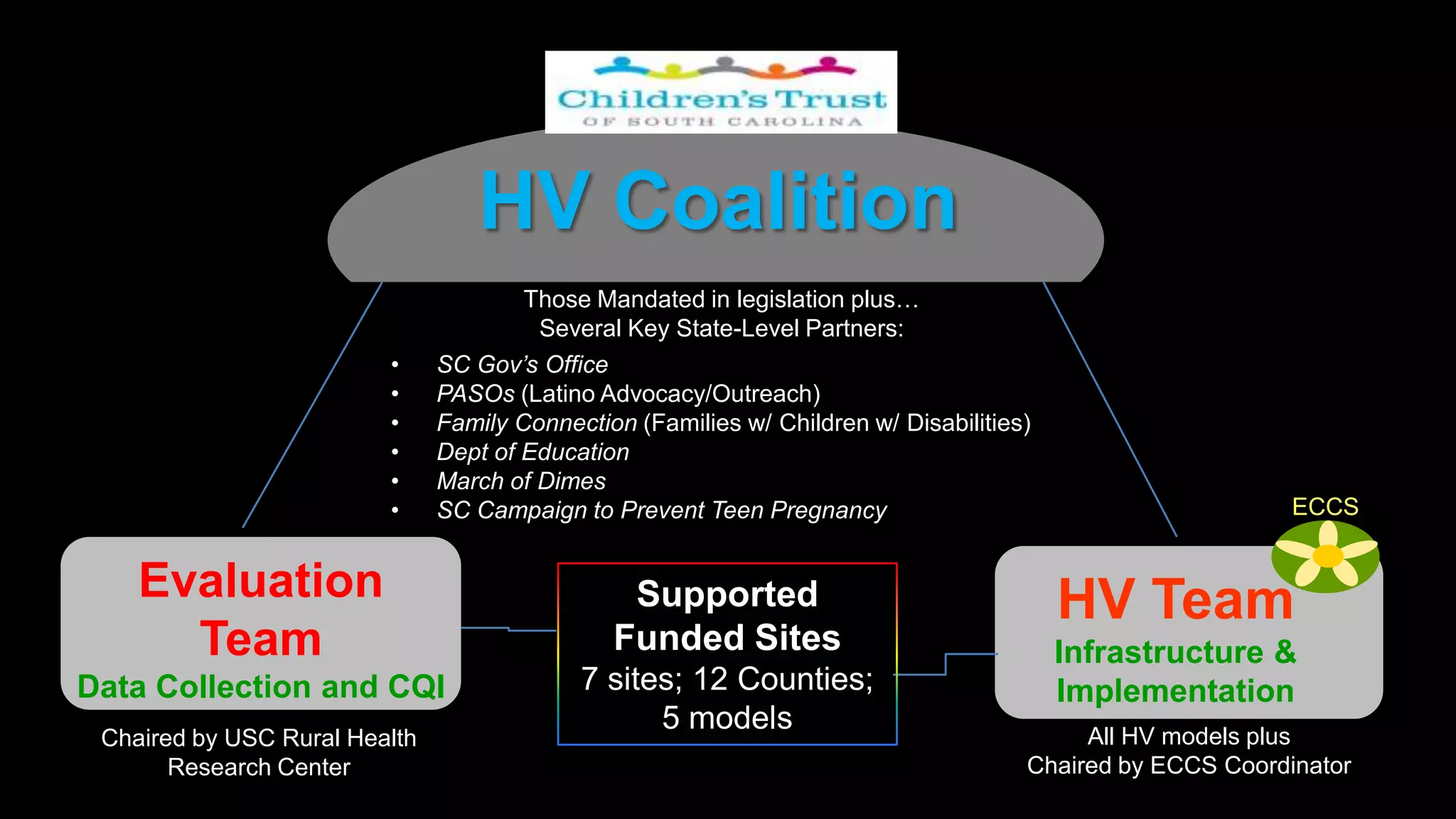 HV Coalition
                                       Those Mandated in legislation plus…
                                        Several Key State-Level Partners:
                         •     SC Gov’s Office
                         •     PASOs (Latino Advocacy/Outreach)
                         •     Family Connection (Families w/ Children w/ Disabilities)
                         •     Dept of Education
                         •     March of Dimes
                         •     SC Campaign to Prevent Teen Pregnancy                                        ECCS


    Evaluation                                  Supported                                 HV Team
      Team                                     Funded Sites                               Infrastructure &
Data Collection and CQI                     7 sites; 12 Counties;                         Implementation
                                                  5 models                                 All HV models plus
 Chaired by USC Rural Health
       Research Center                                                                Chaired by ECCS Coordinator
 