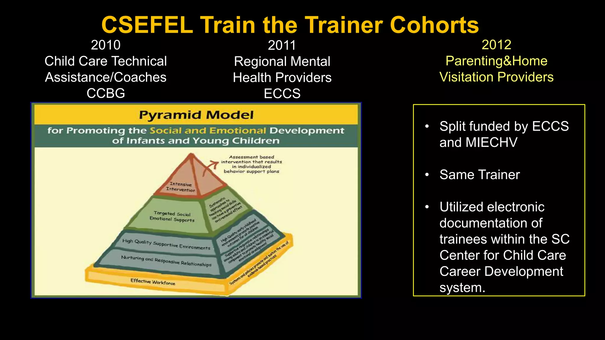 CSEFEL Train the Trainer Cohorts
       2010                  2011                   2012
Child Care Technical   Regional Mental       Parenting&Home
Assistance/Coaches     Health Providers     Visitation Providers
       CCBG                 ECCS

                                          • Split funded by ECCS
                                            and MIECHV

                                          • Same Trainer

                                          • Utilized electronic
                                            documentation of
                                            trainees within the SC
                                            Center for Child Care
                                            Career Development
                                            system.
 