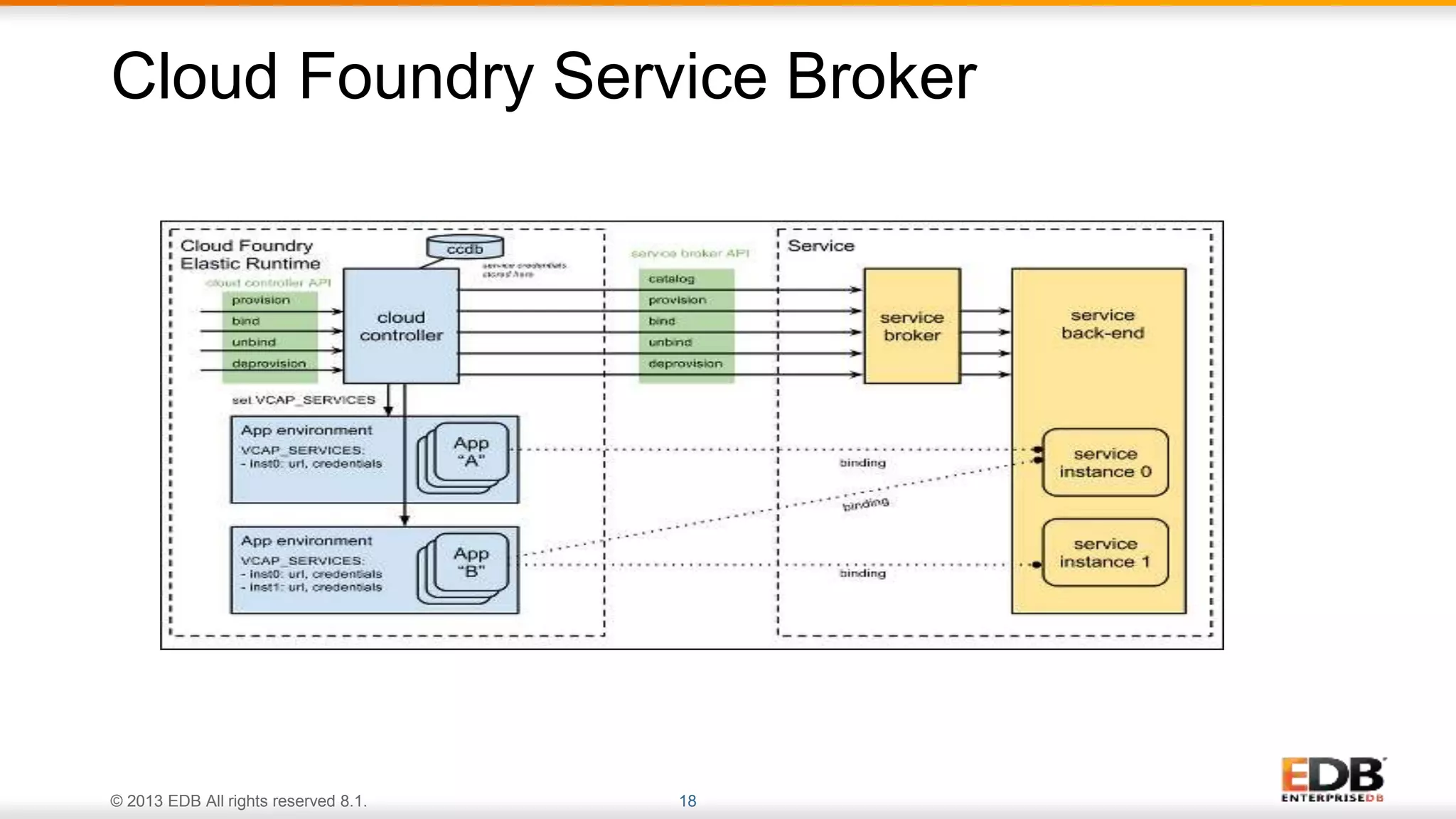 © 2013 EDB All rights reserved 8.1. 18
Cloud Foundry Service Broker
 
