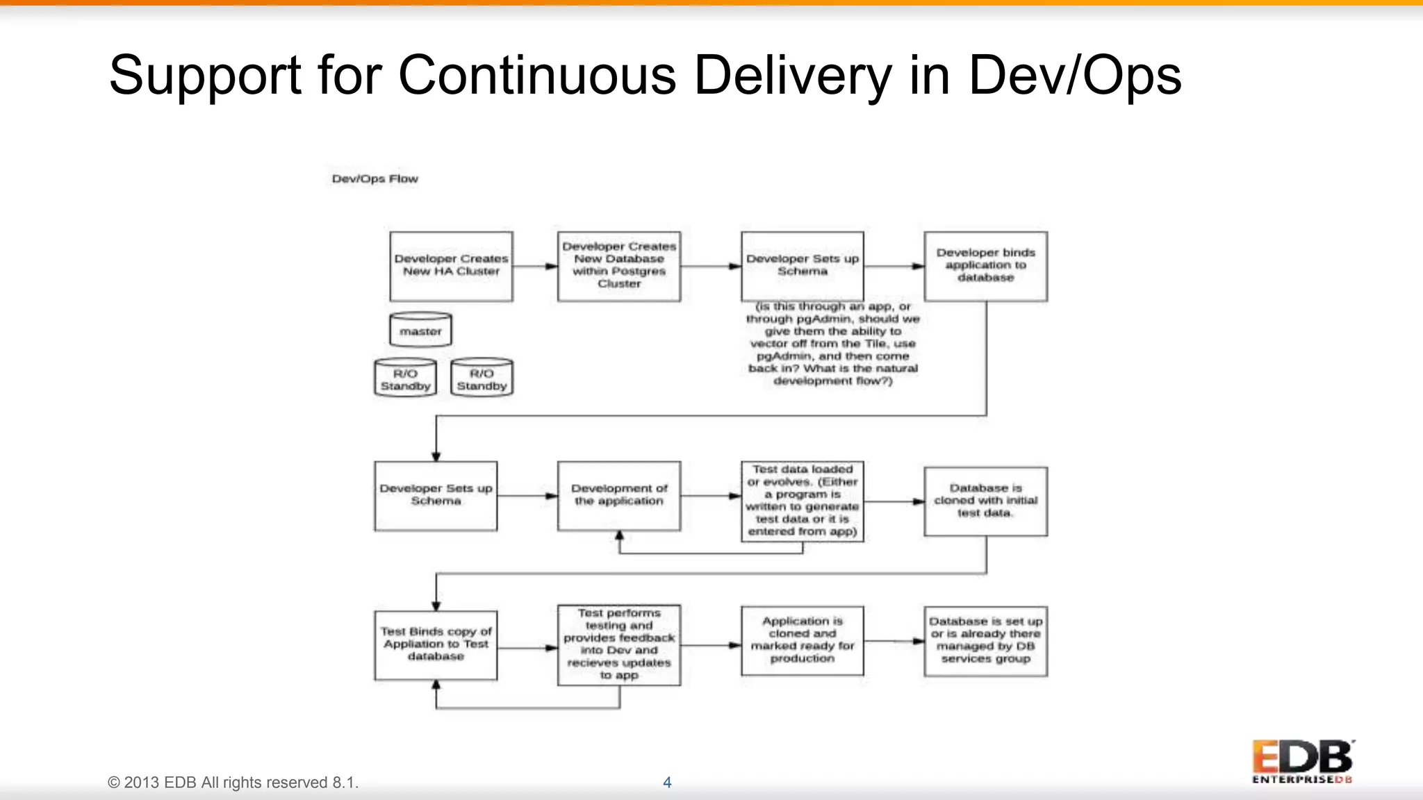 © 2013 EDB All rights reserved 8.1. 4
Support for Continuous Delivery in Dev/Ops
 