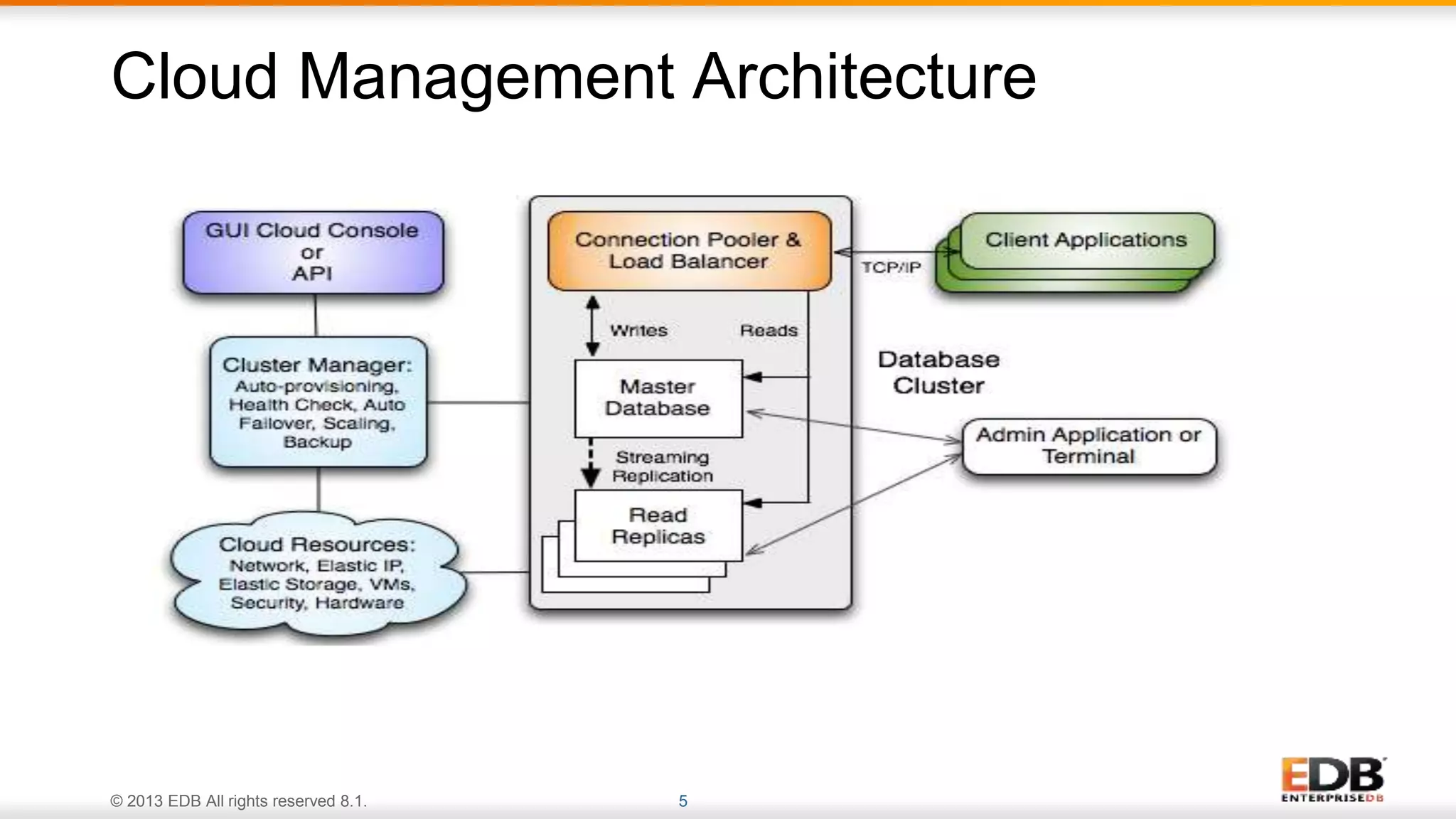 © 2013 EDB All rights reserved 8.1. 5
Cloud Management Architecture
 