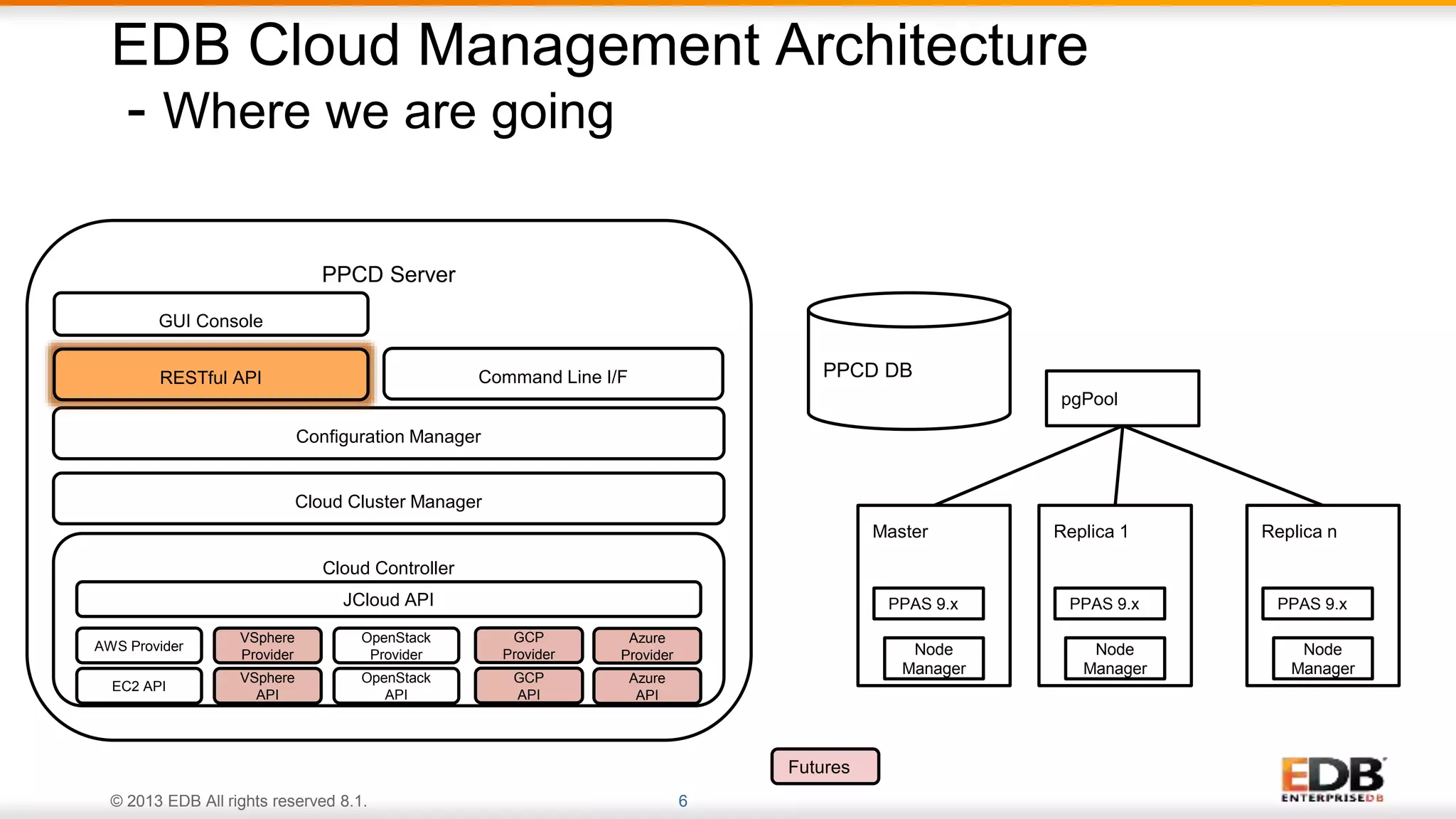 © 2013 EDB All rights reserved 8.1. 6
EDB Cloud Management Architecture
- Where we are going
PPCD Server
Cloud Controller
JCloud API
Cloud Cluster Manager
Configuration Manager
AWS Provider
OpenStack
Provider
OpenStack
API
EC2 API
PPCD DB
Futures
VSphere
Provider
VSphere
API
pgPool
Master
PPAS 9.x
Node
Manager
Replica 1
PPAS 9.x
Node
Manager
Replica n
PPAS 9.x
Node
Manager
GCP
Provider
GCP
API
Azure
Provider
Azure
API
Command Line I/FRESTful API
GUI Console
 