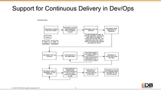 © 2013 EDB All rights reserved 8.1. 4
Support for Continuous Delivery in Dev/Ops
 