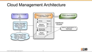 © 2013 EDB All rights reserved 8.1. 5
Cloud Management Architecture
 