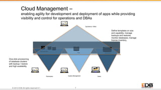 © 2013 EDB All rights reserved 8.1. 7
Quality Management
Production
Developers
Test
Development
Users
Operations / DBAs
One-click provisioning
of database clusters
with backup / restore
and high availability
Define templates on size
and capability, manage
backups and restores,
monitor databases, manage
license inventory.
Cloud Management –
enabling agility for development and deployment of apps while providing
visibility and control for operations and DBAs
 