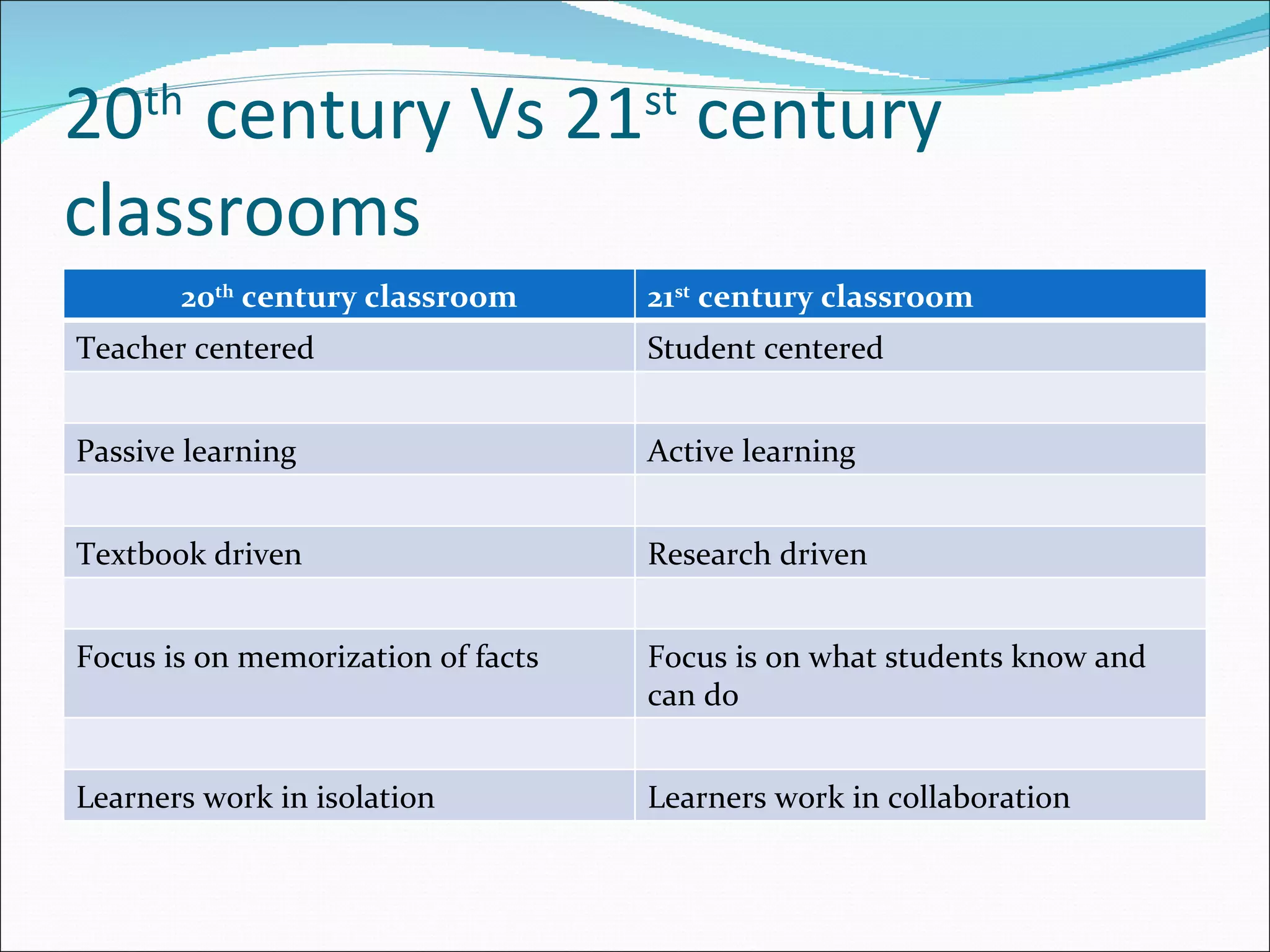 20 th  century Vs 21 st  century classrooms 20 th  century classroom 21 st  century classroom Teacher centered Student centered Passive learning Active learning Textbook driven  Research driven Focus is on memorization of facts Focus is on what students know and can do Learners work in isolation Learners work in collaboration 