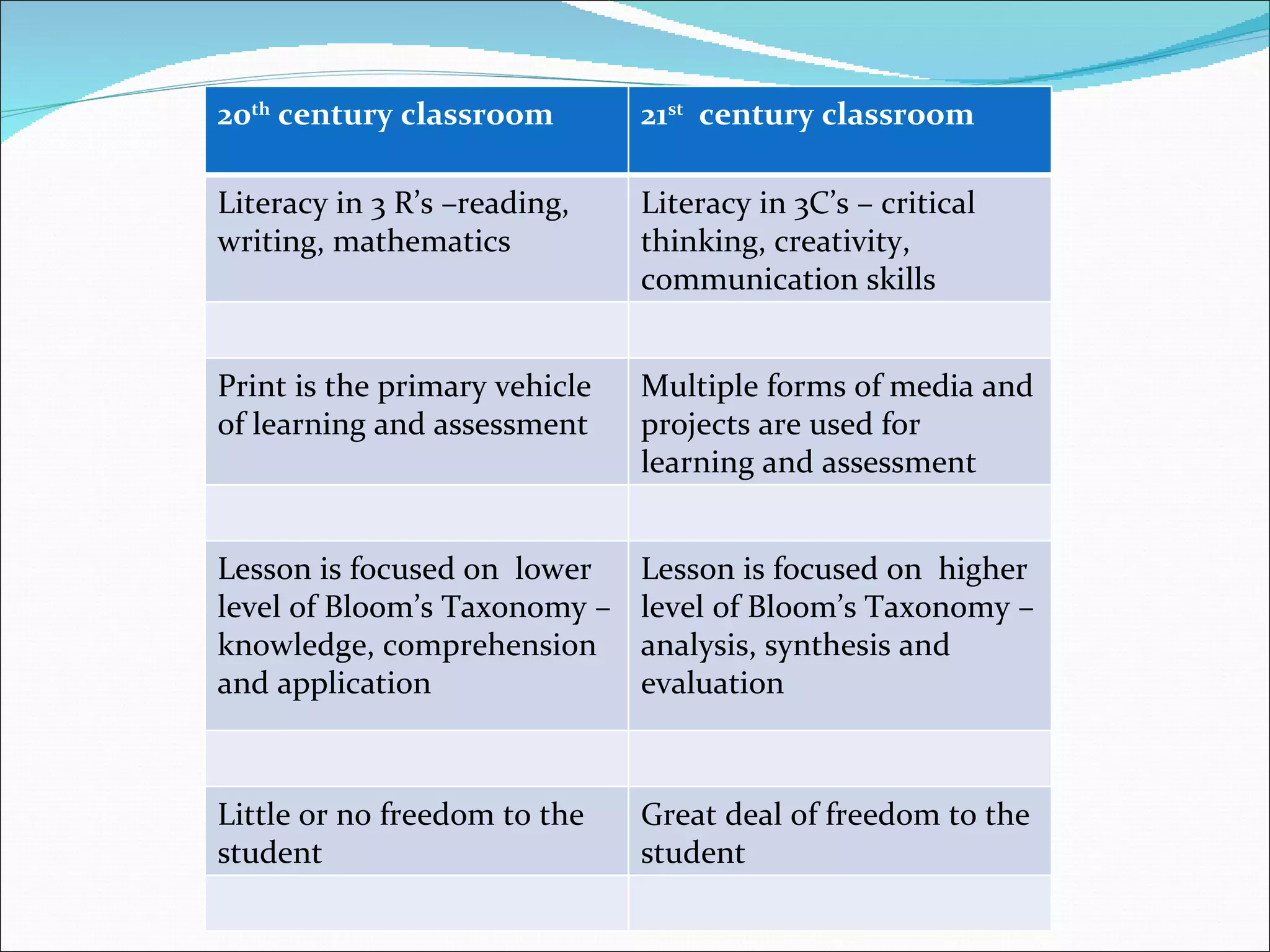20 th  century classroom 21 st   century classroom Literacy in 3 R’s –reading, writing, mathematics Literacy in 3C’s – critical thinking, creativity, communication skills Print is the primary vehicle of learning and assessment Multiple forms of media and projects are used for learning and assessment Lesson is focused on  lower level of Bloom’s Taxonomy – knowledge, comprehension and application Lesson is focused on  higher level of Bloom’s Taxonomy – analysis, synthesis and evaluation Little or no freedom to the student Great deal of freedom to the student 