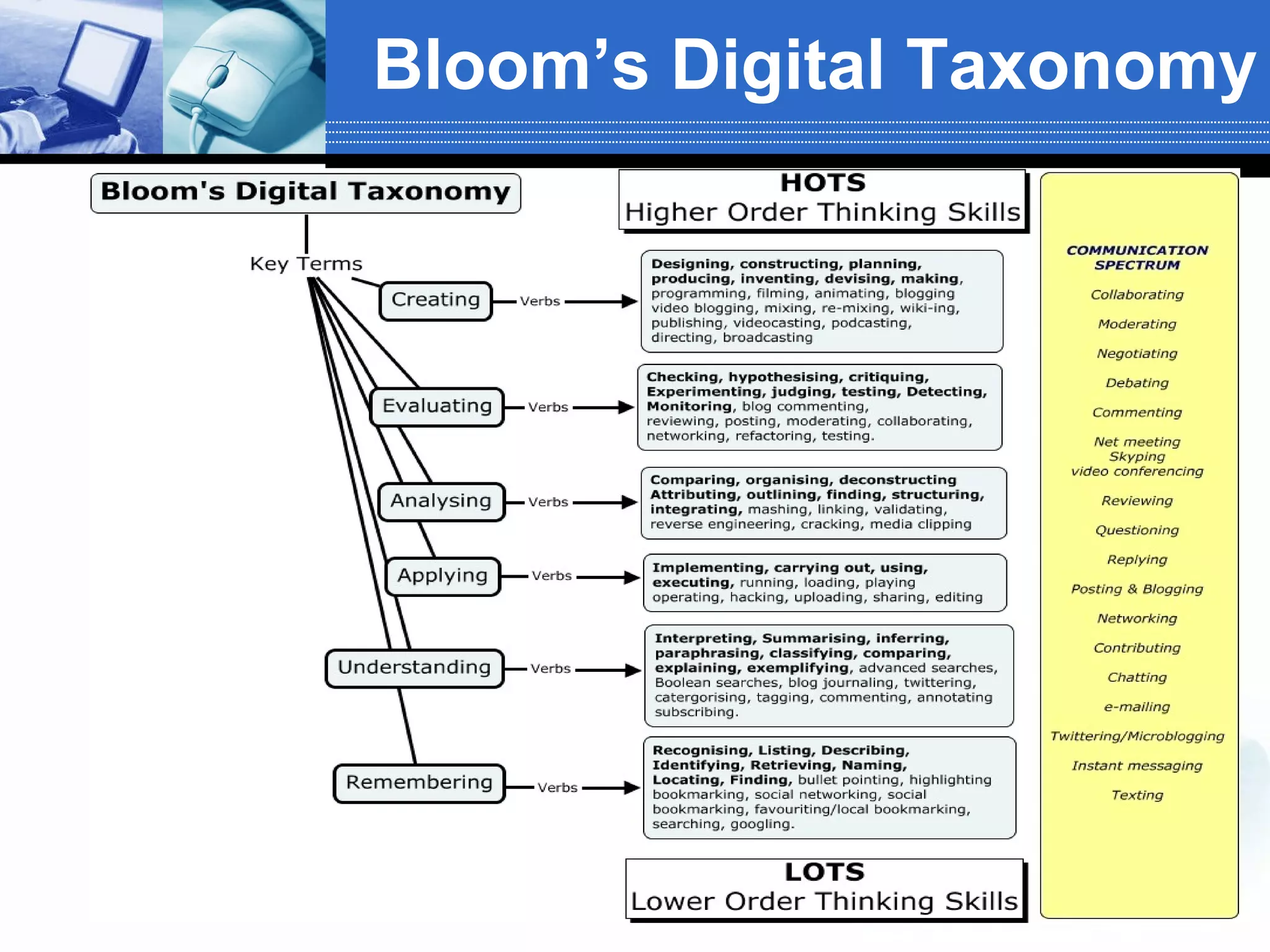 Bloom’s Digital Taxonomy 