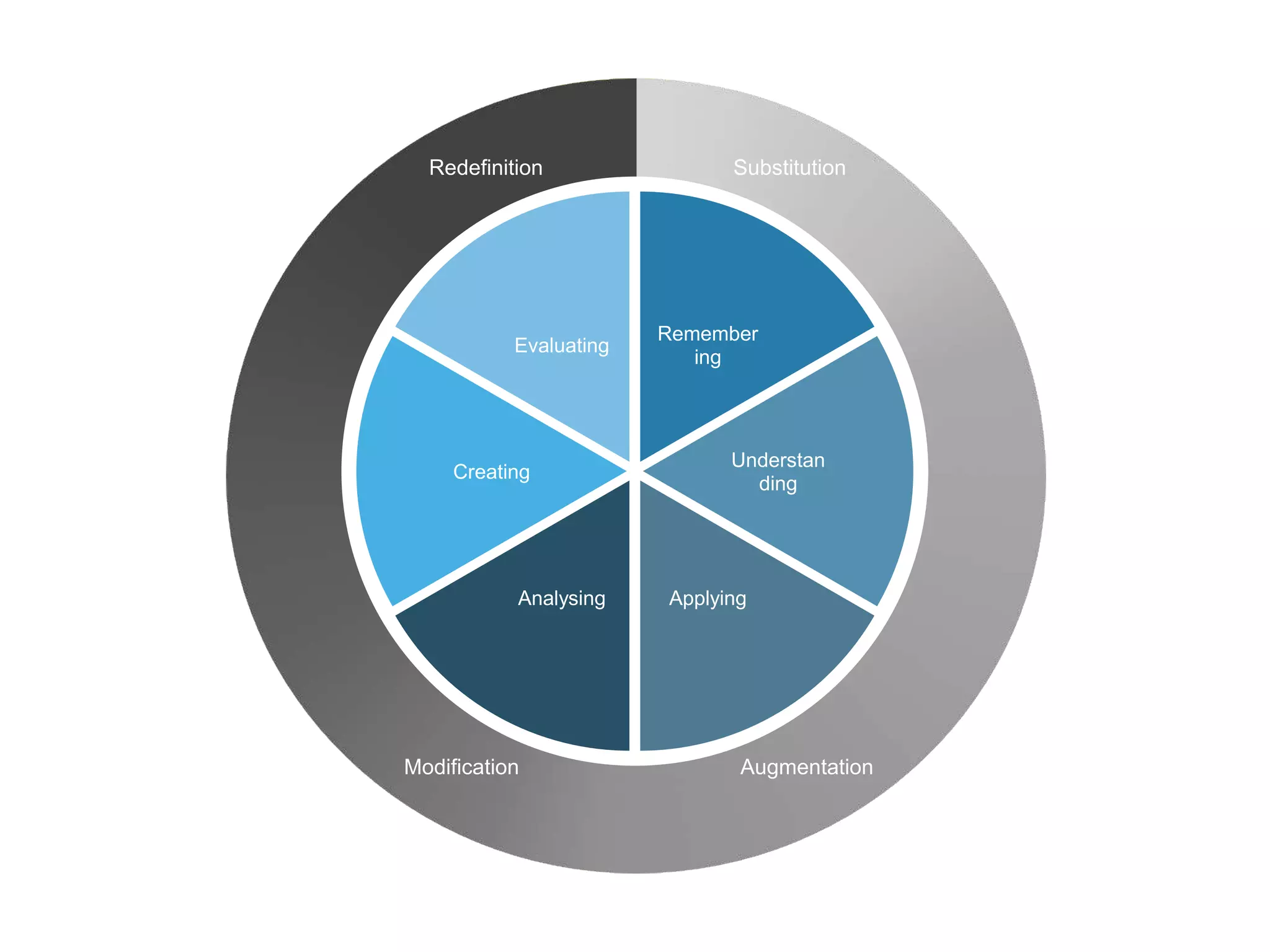 Remember
ing
Understan
ding
ApplyingAnalysing
Creating
Evaluating
SubstitutionRedefinition
Modification Augmentation
 