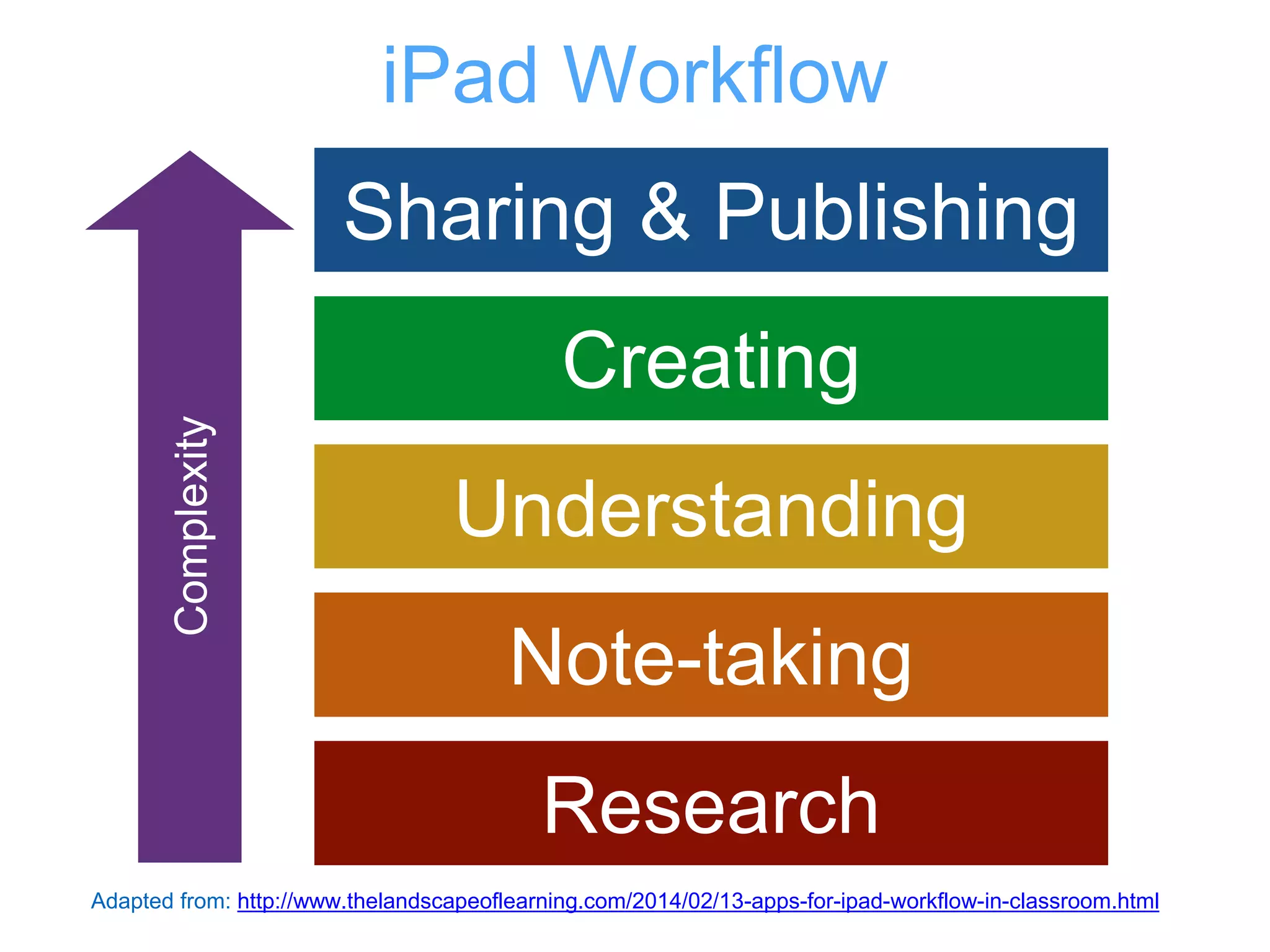 iPad Workflow
Sharing & Publishing
Research
Understanding
Note-taking
Creating
Complexity
Adapted from: http://www.thelandscapeoflearning.com/2014/02/13-apps-for-ipad-workflow-in-classroom.html
 