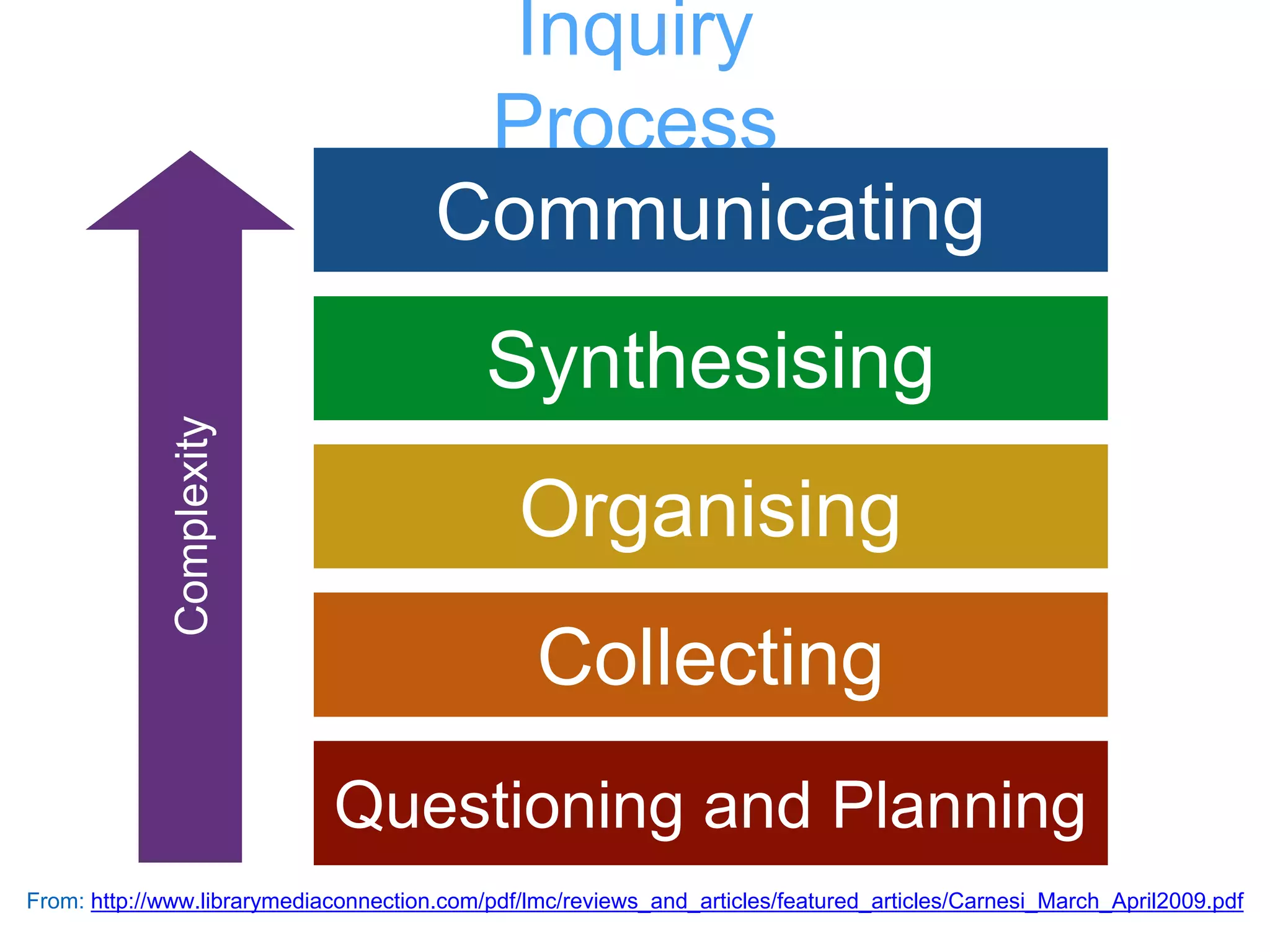 Inquiry
Process
Communicating
Questioning and Planning
Organising
Collecting
Synthesising
Complexity
From: http://www.librarymediaconnection.com/pdf/lmc/reviews_and_articles/featured_articles/Carnesi_March_April2009.pdf
 