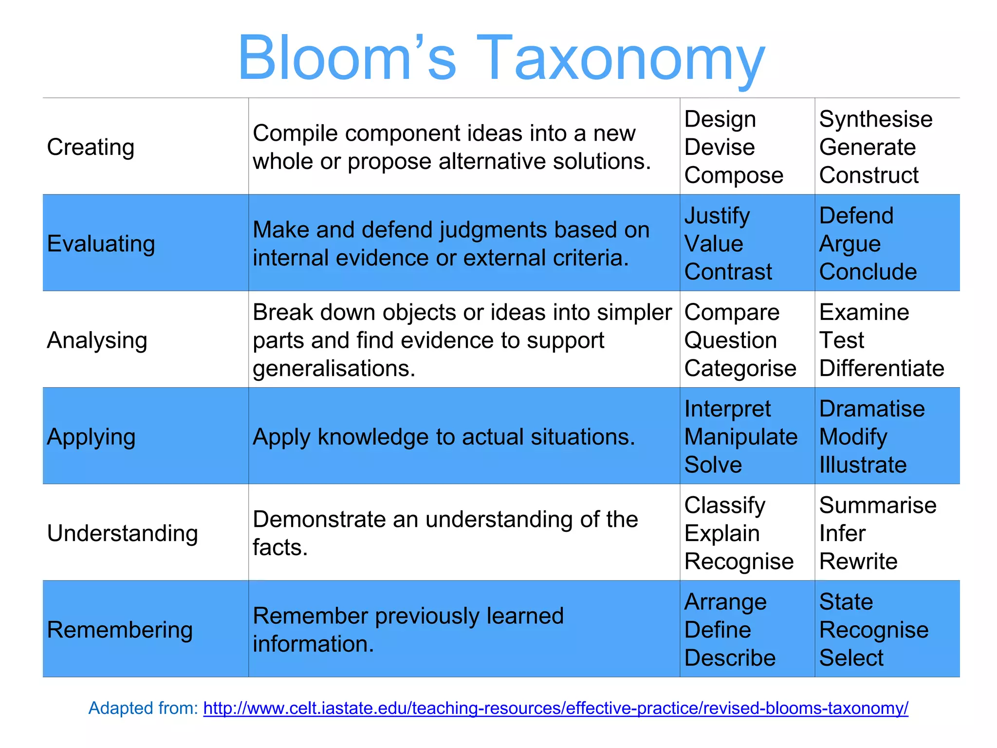 Bloom’s Taxonomy
Creating
Compile component ideas into a new
whole or propose alternative solutions.
Design
Devise
Compose
Synthesise
Generate
Construct
Evaluating
Make and defend judgments based on
internal evidence or external criteria.
Justify
Value
Contrast
Defend
Argue
Conclude
Analysing
Break down objects or ideas into simpler
parts and find evidence to support
generalisations.
Compare
Question
Categorise
Examine
Test
Differentiate
Applying Apply knowledge to actual situations.
Interpret
Manipulate
Solve
Dramatise
Modify
Illustrate
Understanding
Demonstrate an understanding of the
facts.
Classify
Explain
Recognise
Summarise
Infer
Rewrite
Remembering
Remember previously learned
information.
Arrange
Define
Describe
State
Recognise
Select
Adapted from: http://www.celt.iastate.edu/teaching-resources/effective-practice/revised-blooms-taxonomy/
 