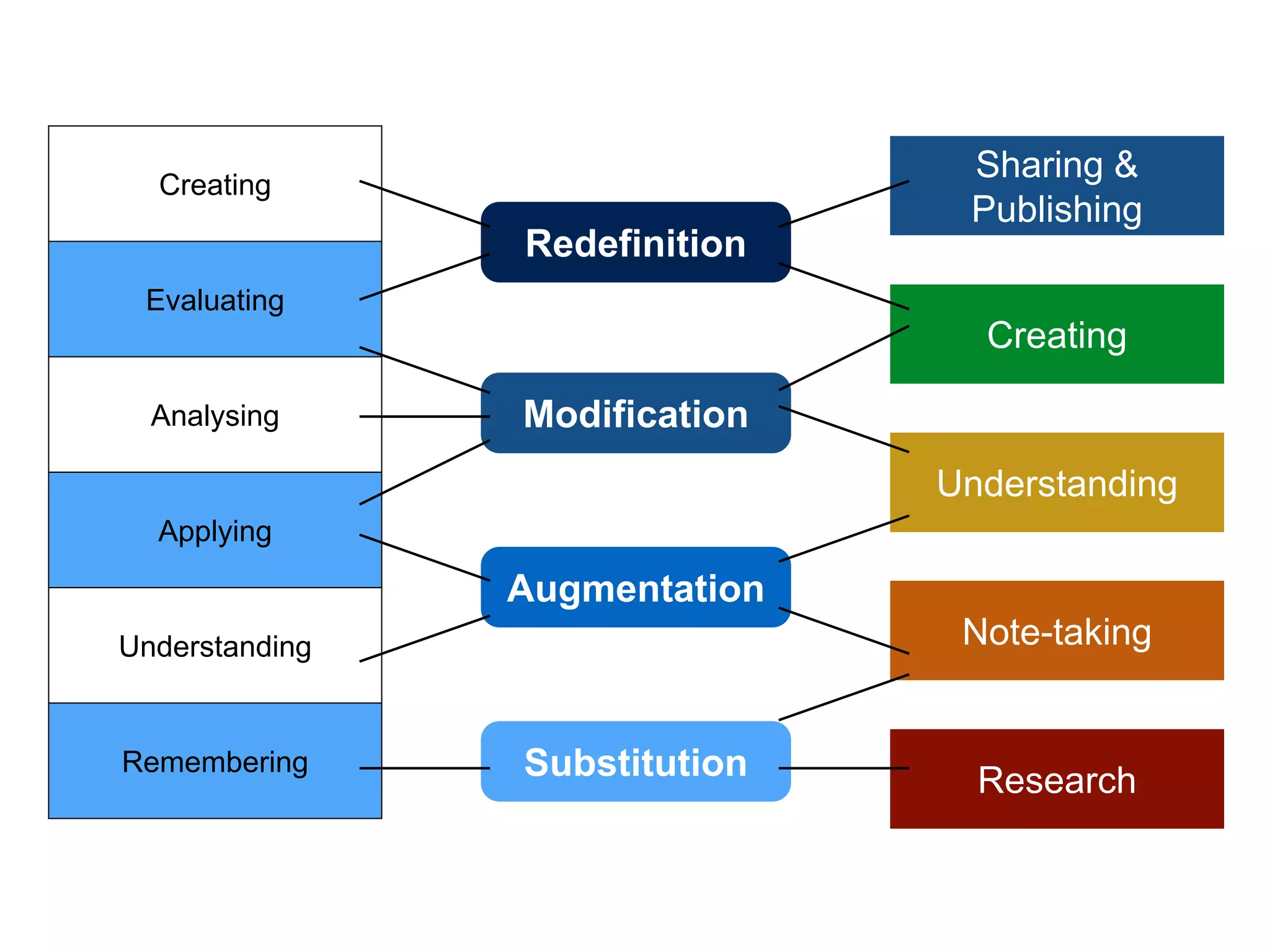 Redefinition
Modification
Augmentation
Substitution
Sharing &
Publishing
Research
Understanding
Note-taking
Creating
Creating
Evaluating
Analysing
Applying
Understanding
Remembering
 